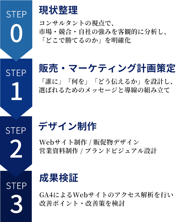当社の制作における大まかな手順